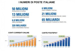 PosteItaliane Graphs